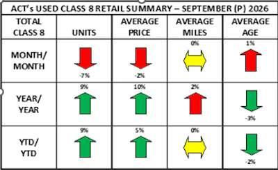 ACT's used class B retail summary table for September 2026 showing monthly, year-over-year, and year-to-date metrics with units, average price, miles, and age data