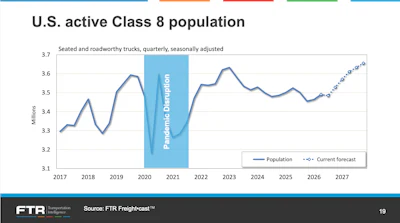 U.S. active Class 8 truck population quarterly trend from 2017-2027 showing pandemic disruption and current forecast recovery