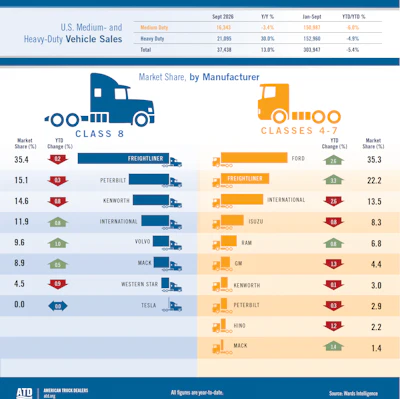 U.S. medium and heavy-duty vehicle sales market share by manufacturer for September 2026, showing Class 8 and Classes 4-7 truck segments