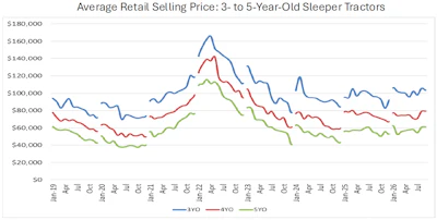 Line chart showing average retail selling prices for 3 to 5-year-old sleeper tractors from 2019 to 2024