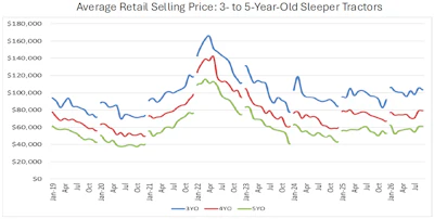 Line chart showing average retail selling prices for 3 to 5-year-old sleeper tractors from 2019 to 2024